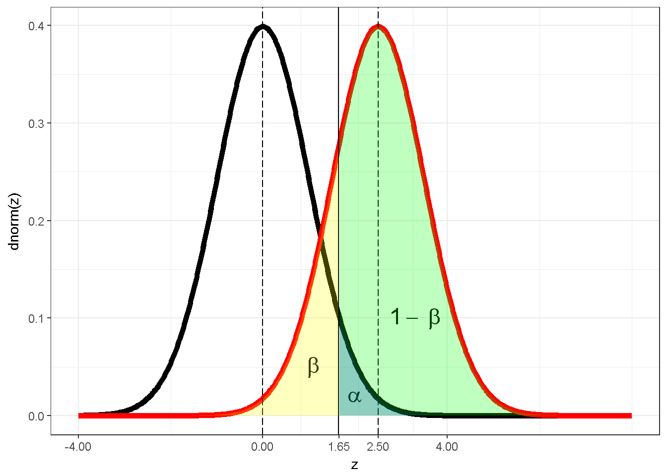 Power illustration with z distribution