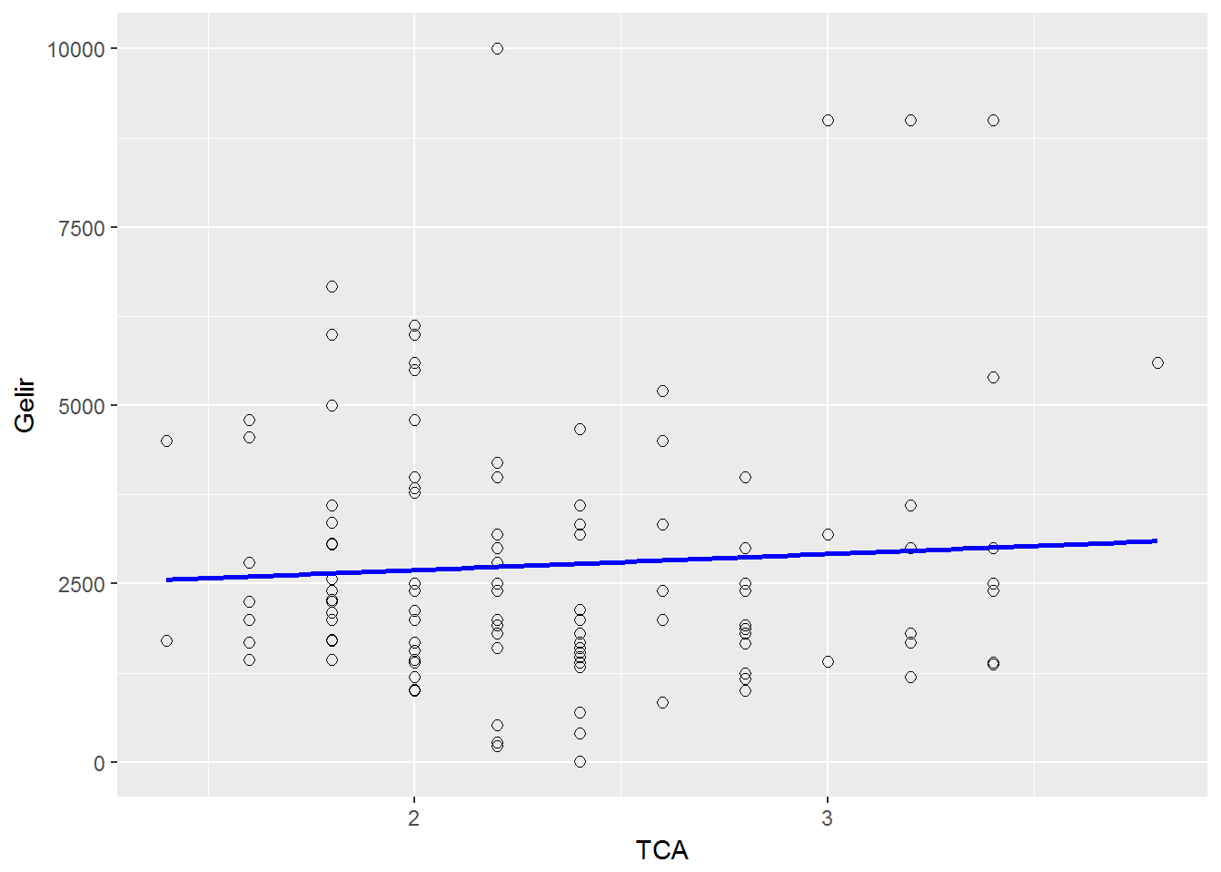 Bayburt: Gender attitudes vs income scatterplot